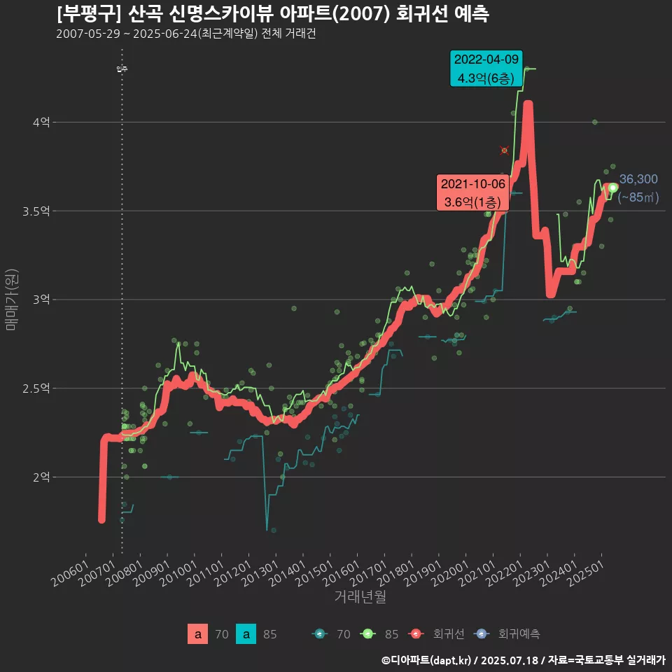 [부평구] 산곡 신명스카이뷰 아파트(2007) 회귀선 예측