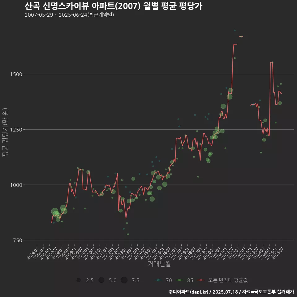 산곡 신명스카이뷰 아파트(2007) 월별 평균 평당가