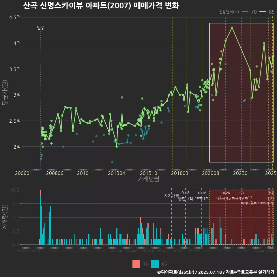 산곡 신명스카이뷰 아파트(2007) 매매가격 변화