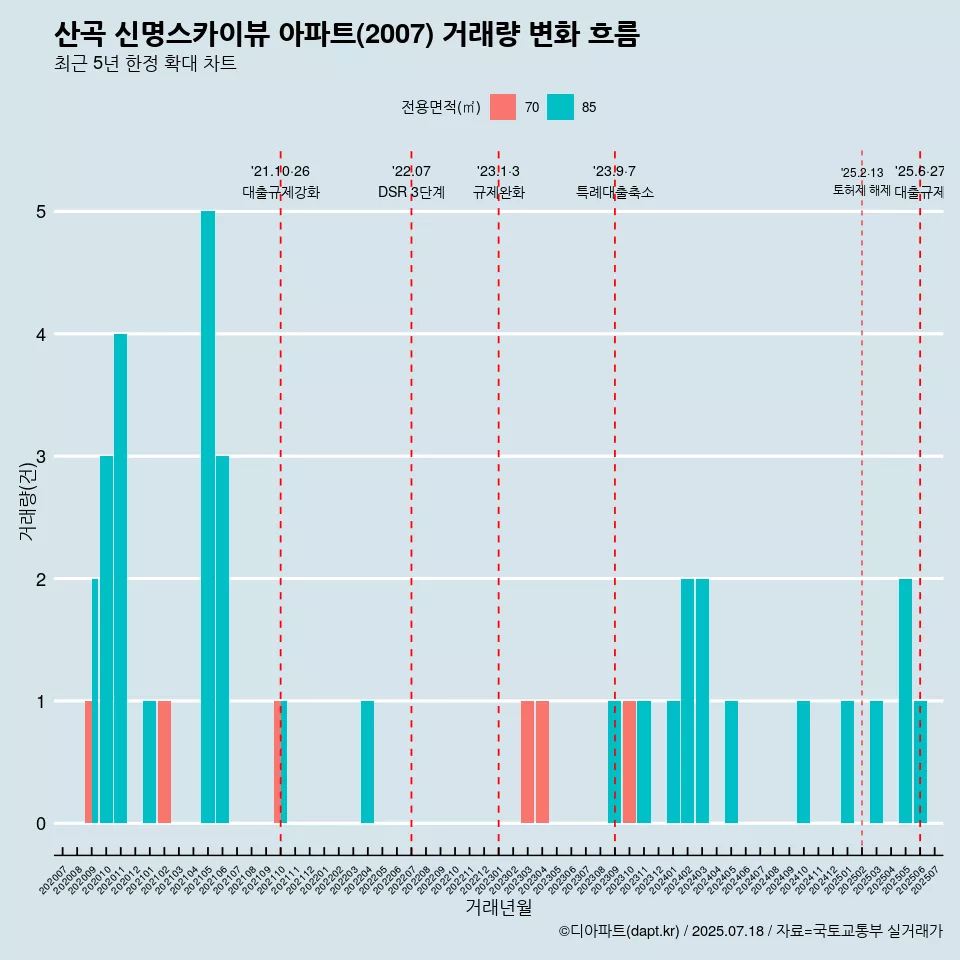 산곡 신명스카이뷰 아파트(2007) 거래량 변화 흐름
