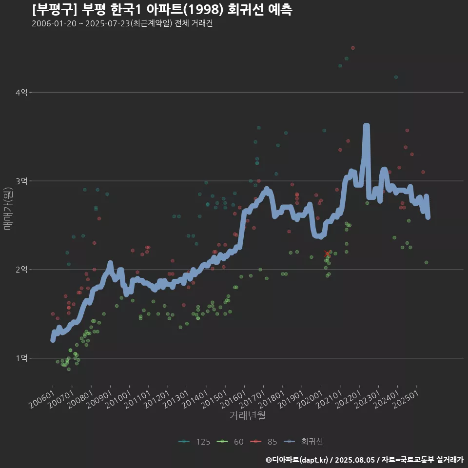 [부평구] 부평 한국1 아파트(1998) 회귀선 예측