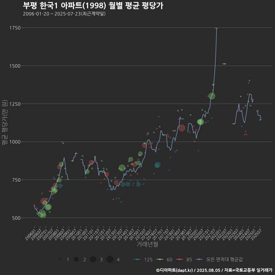 부평 한국1 아파트(1998) 월별 평균 평당가
