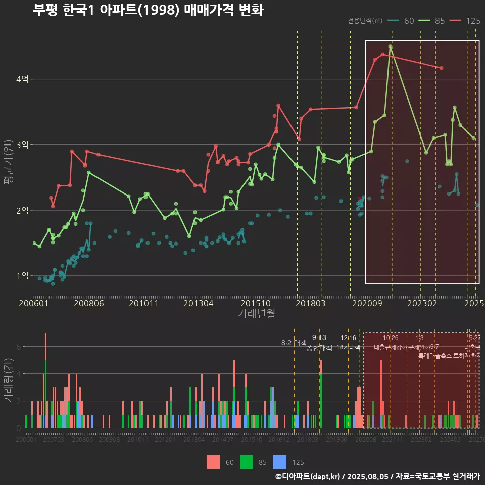 부평 한국1 아파트(1998) 매매가격 변화