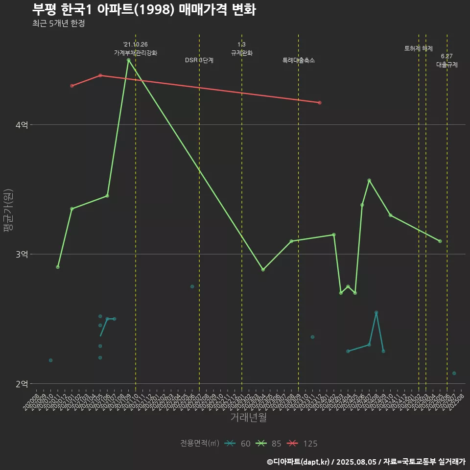 부평 한국1 아파트(1998) 매매가격 변화