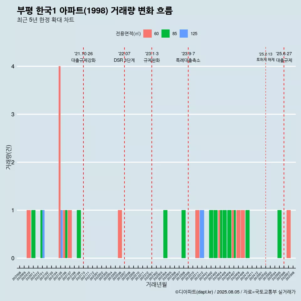 부평 한국1 아파트(1998) 거래량 변화 흐름