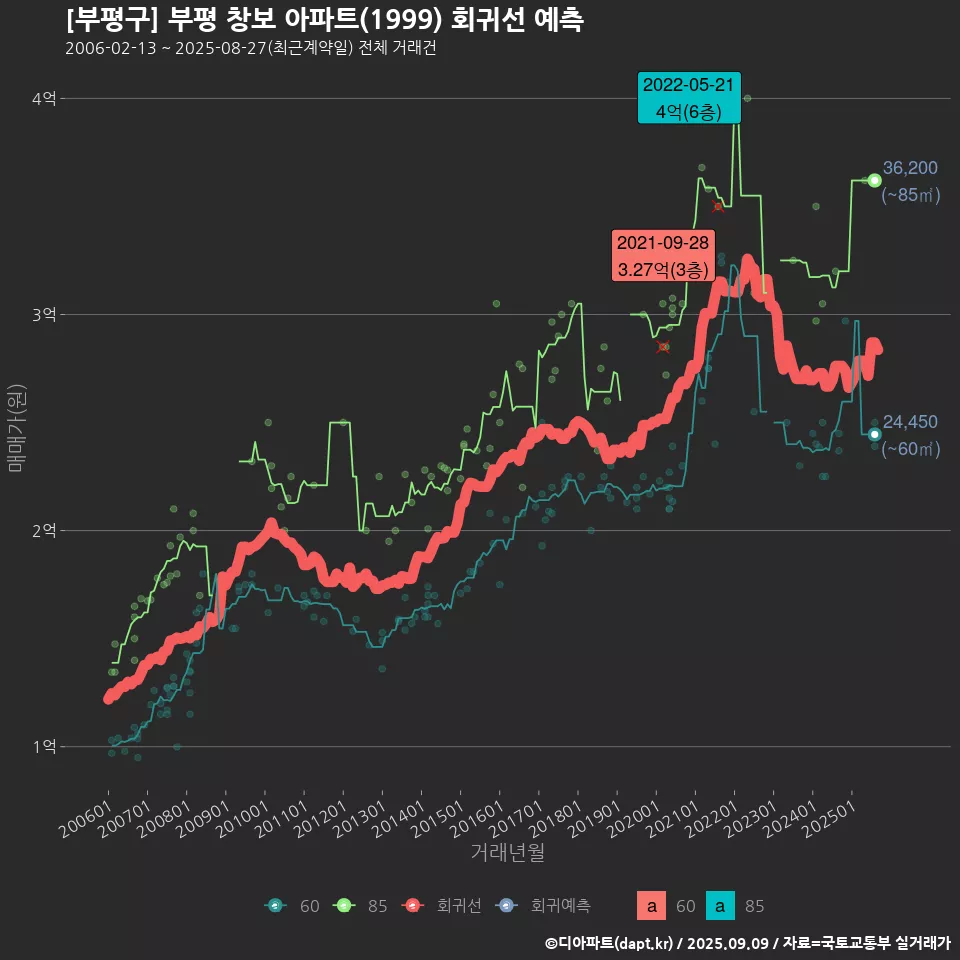 [부평구] 부평 창보 아파트(1999) 회귀선 예측