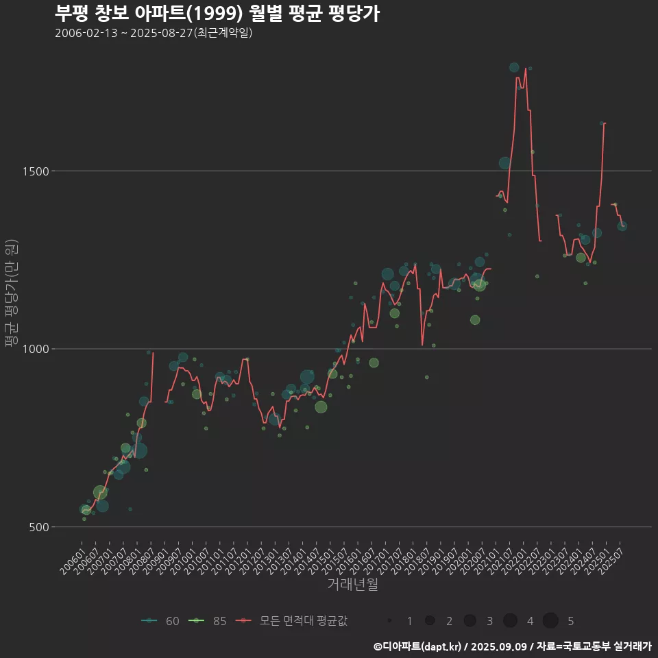 부평 창보 아파트(1999) 월별 평균 평당가