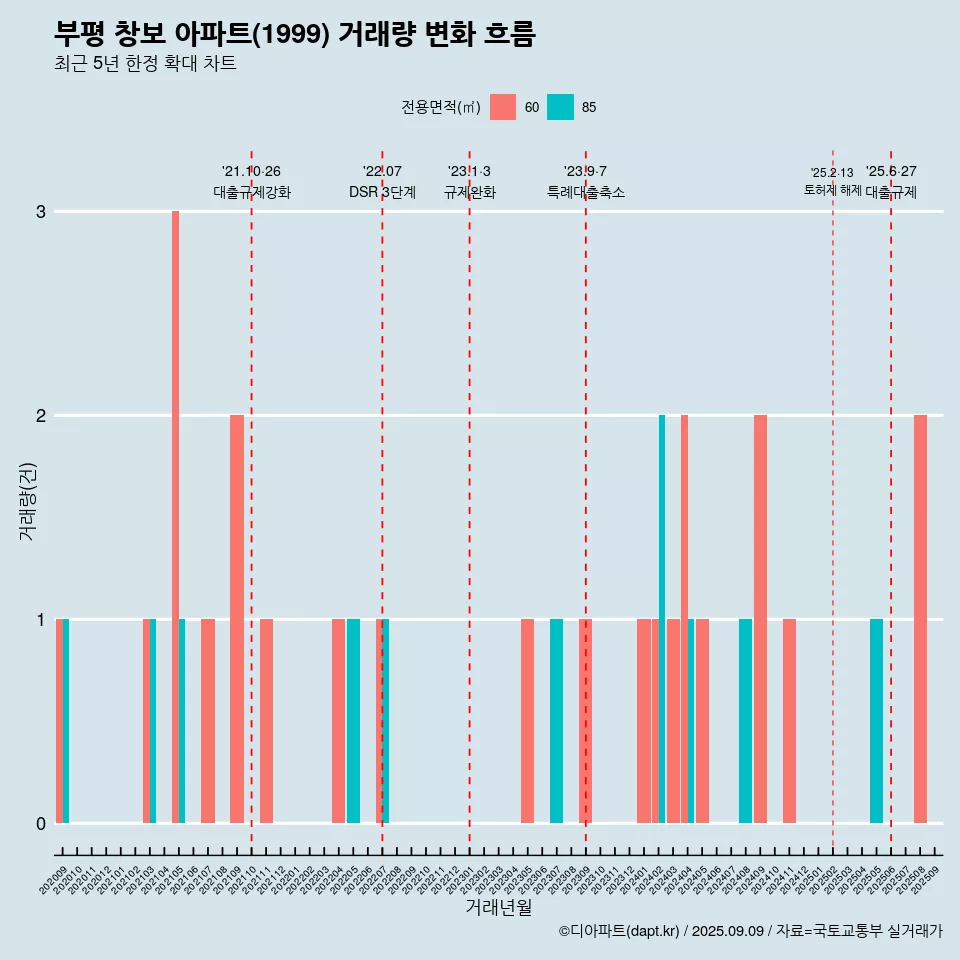 부평 창보 아파트(1999) 거래량 변화 흐름