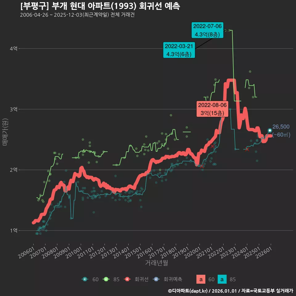 [부평구] 부개 현대 아파트(1993) 회귀선 예측