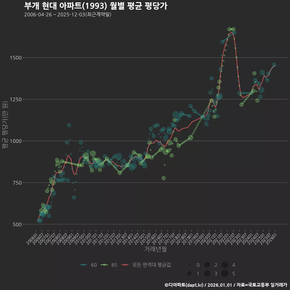 부개 현대 아파트(1993) 월별 평균 평당가