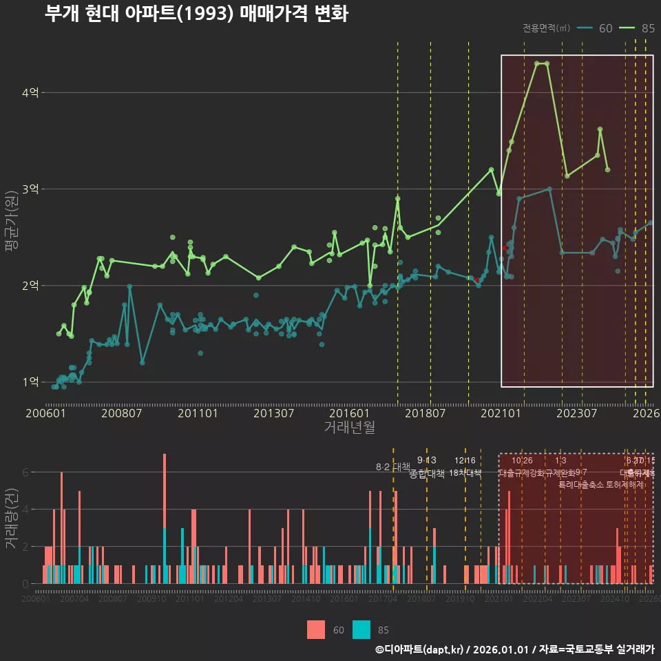부개 현대 아파트(1993) 매매가격 변화