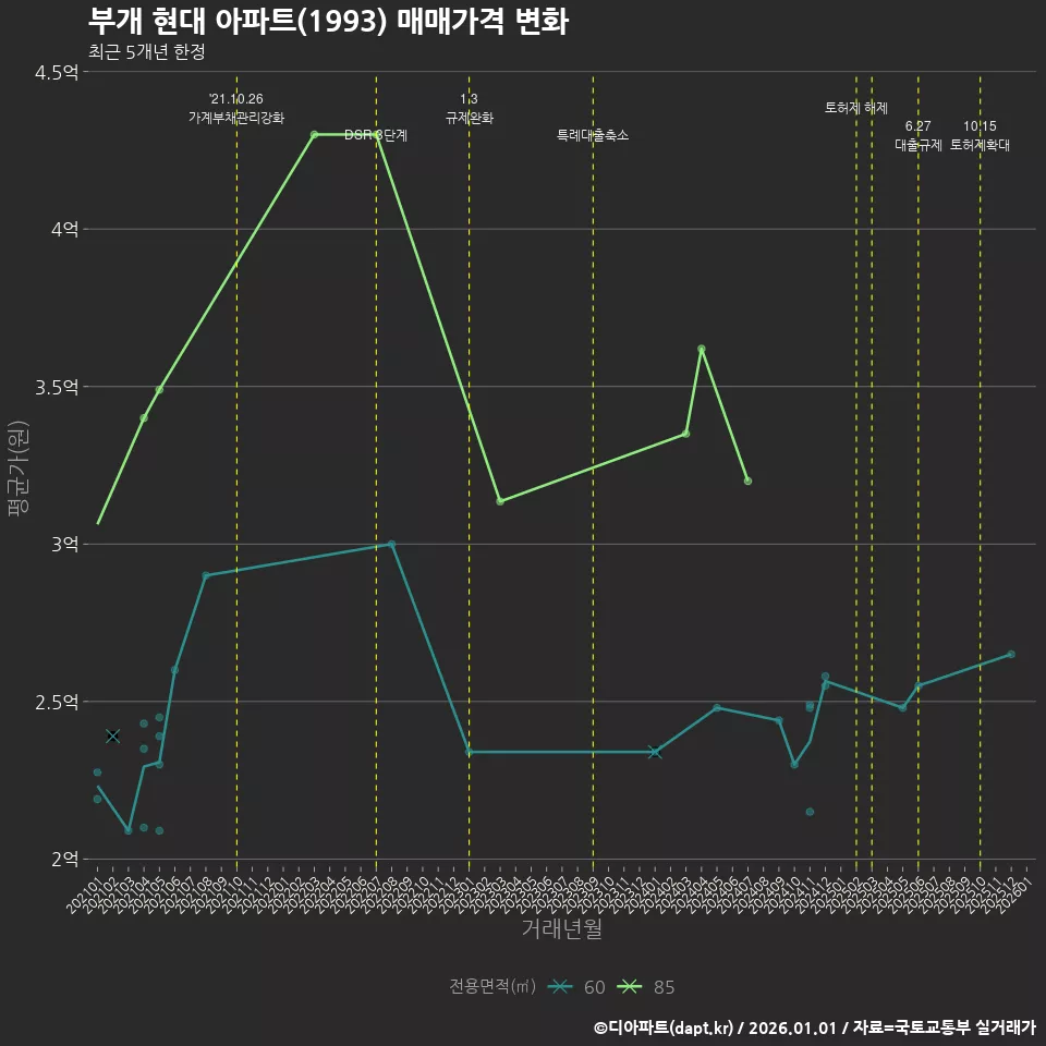부개 현대 아파트(1993) 매매가격 변화