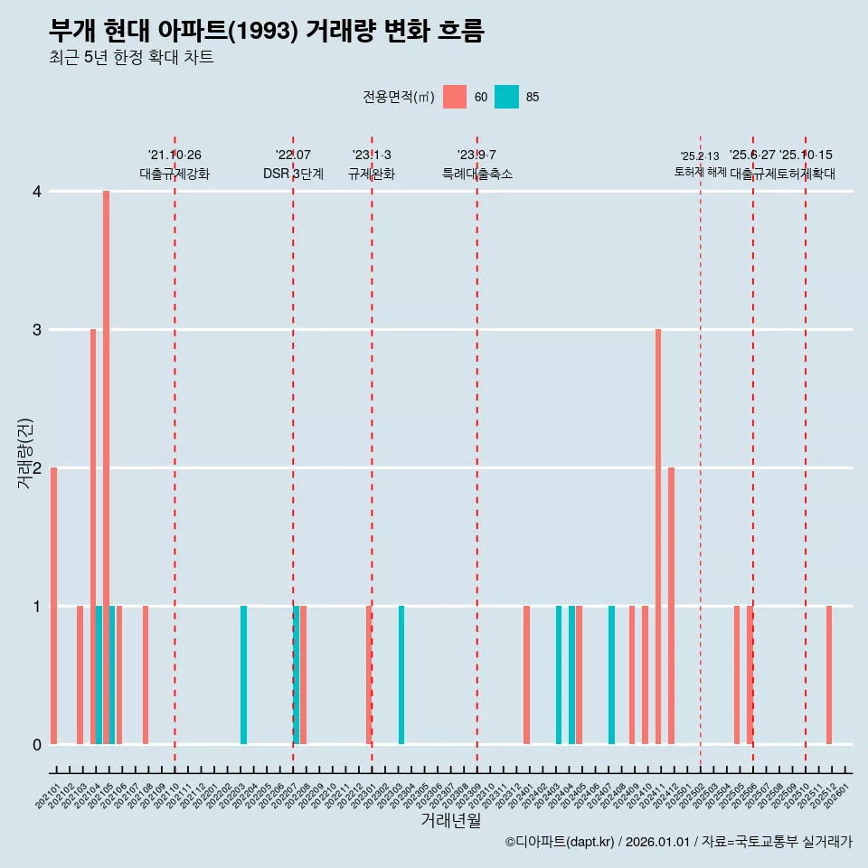 부개 현대 아파트(1993) 거래량 변화 흐름