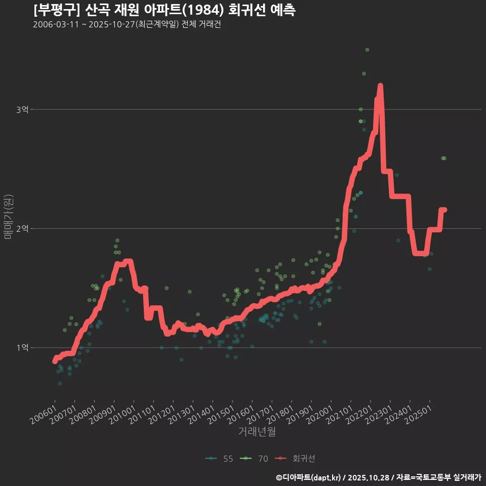 [부평구] 산곡 재원 아파트(1984) 회귀선 예측
