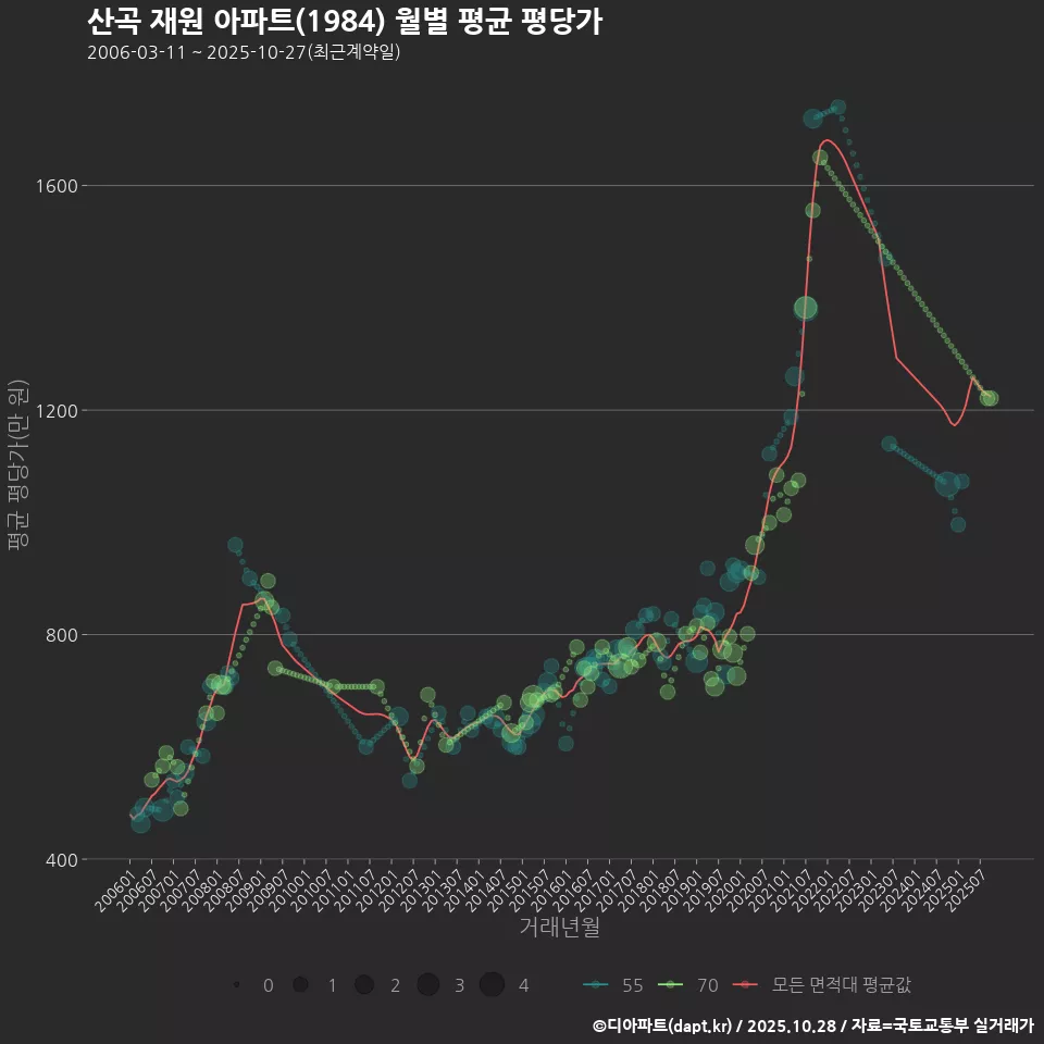 산곡 재원 아파트(1984) 월별 평균 평당가
