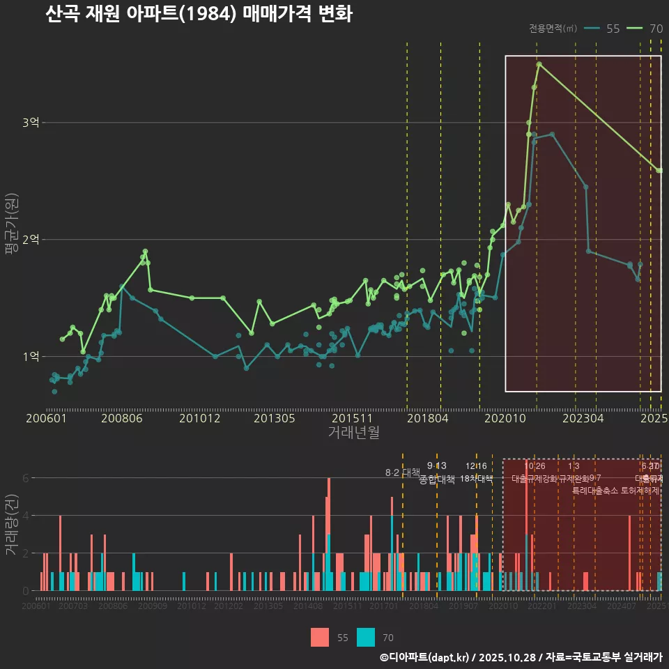 산곡 재원 아파트(1984) 매매가격 변화
