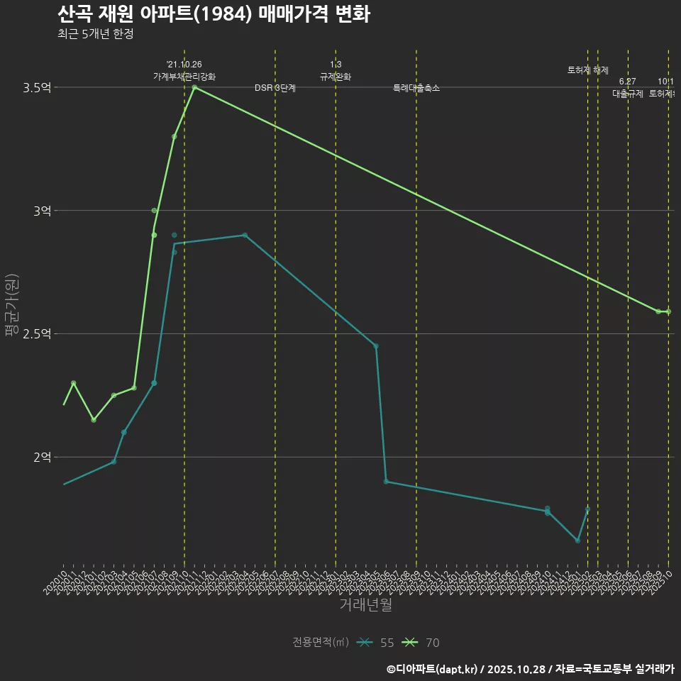 산곡 재원 아파트(1984) 매매가격 변화