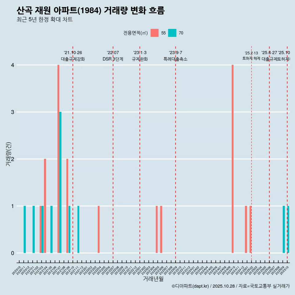 산곡 재원 아파트(1984) 거래량 변화 흐름