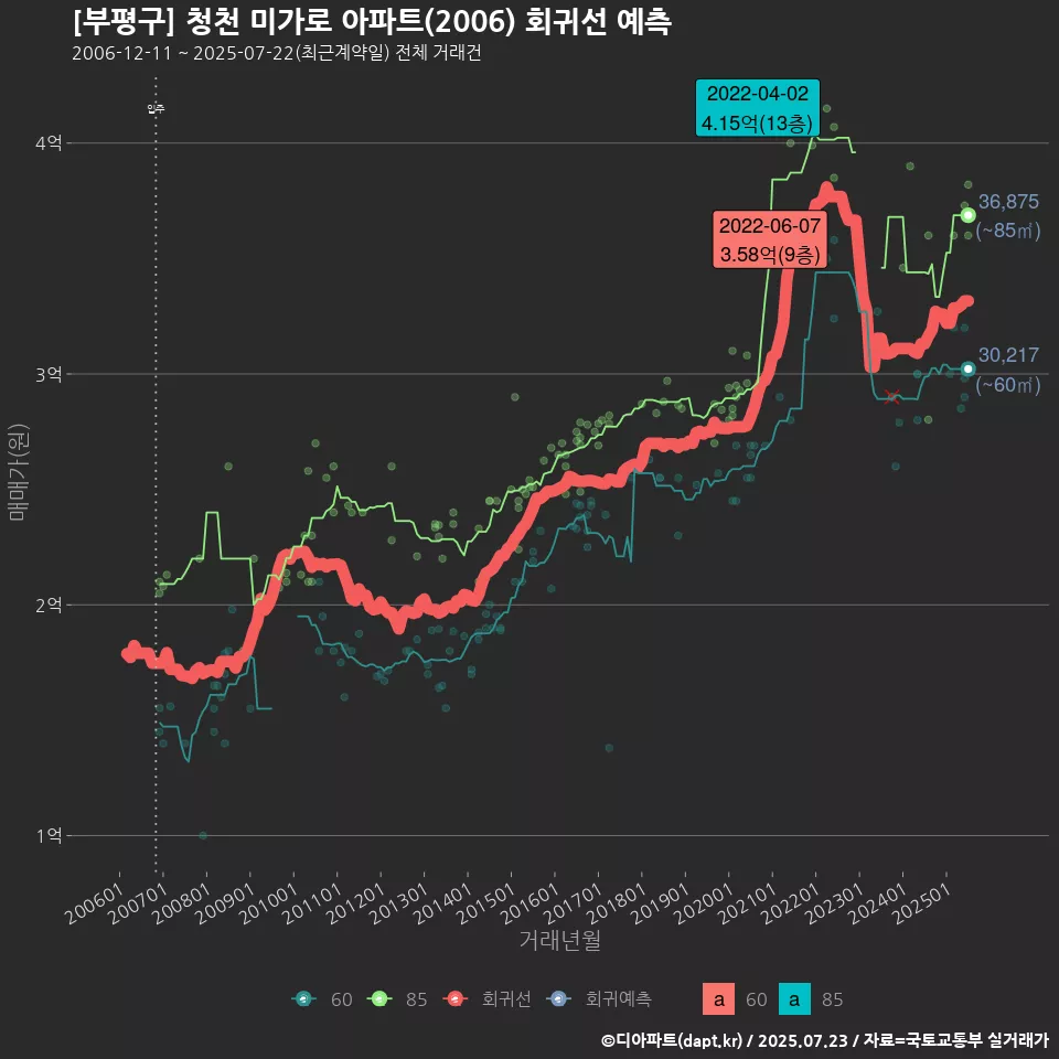 [부평구] 청천 미가로 아파트(2006) 회귀선 예측