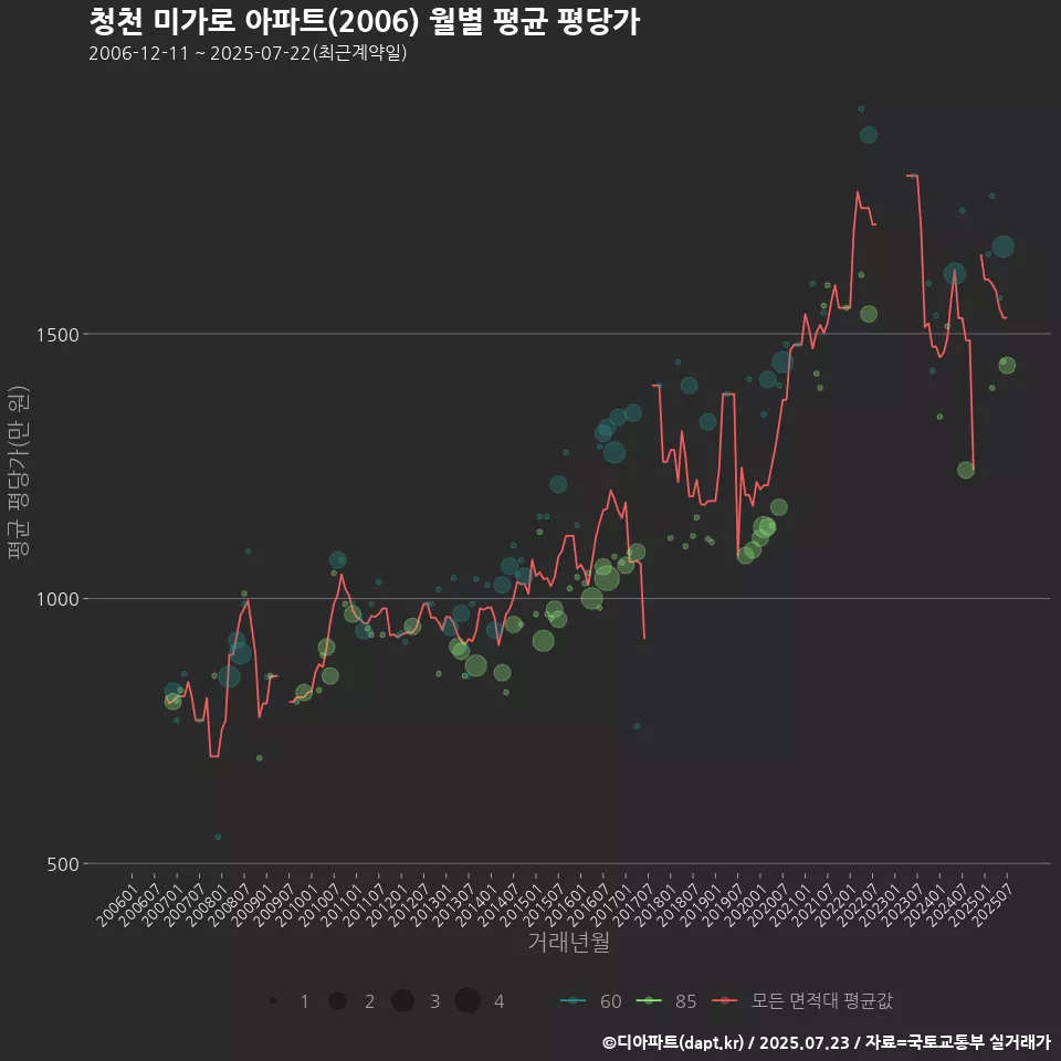 청천 미가로 아파트(2006) 월별 평균 평당가