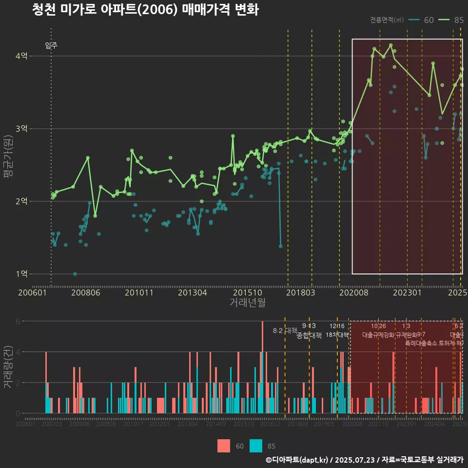 청천 미가로 아파트(2006) 매매가격 변화