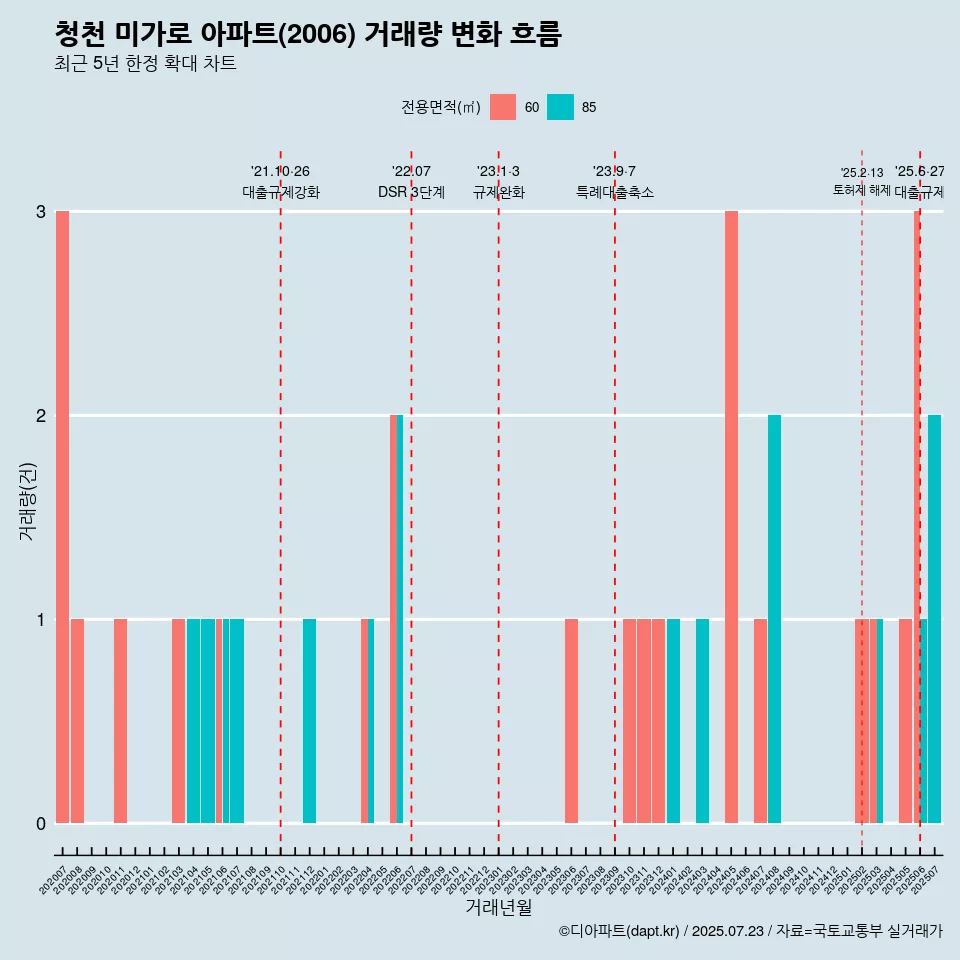 청천 미가로 아파트(2006) 거래량 변화 흐름
