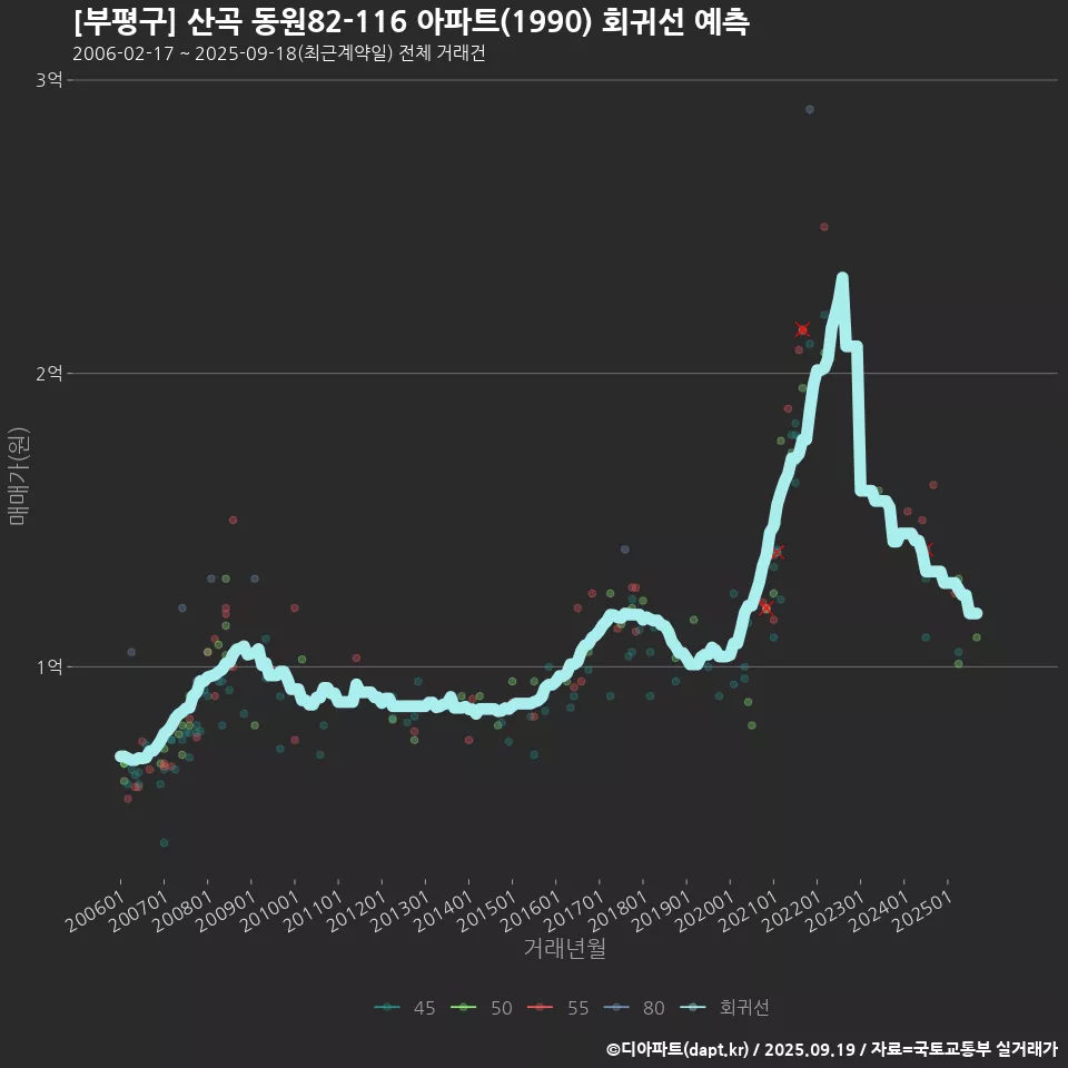 [부평구] 산곡 동원82-116 아파트(1990) 회귀선 예측