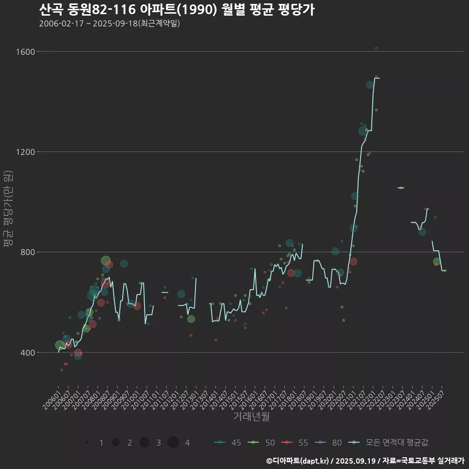 산곡 동원82-116 아파트(1990) 월별 평균 평당가