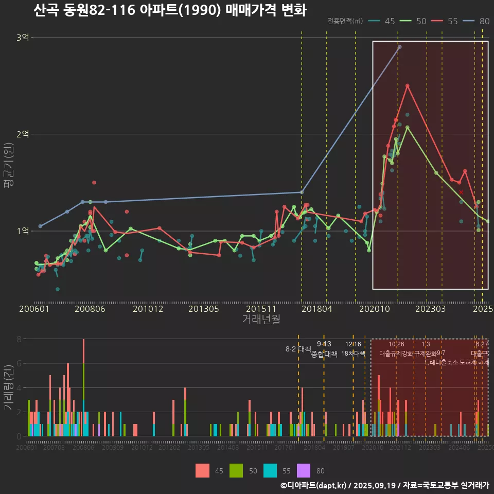 산곡 동원82-116 아파트(1990) 매매가격 변화