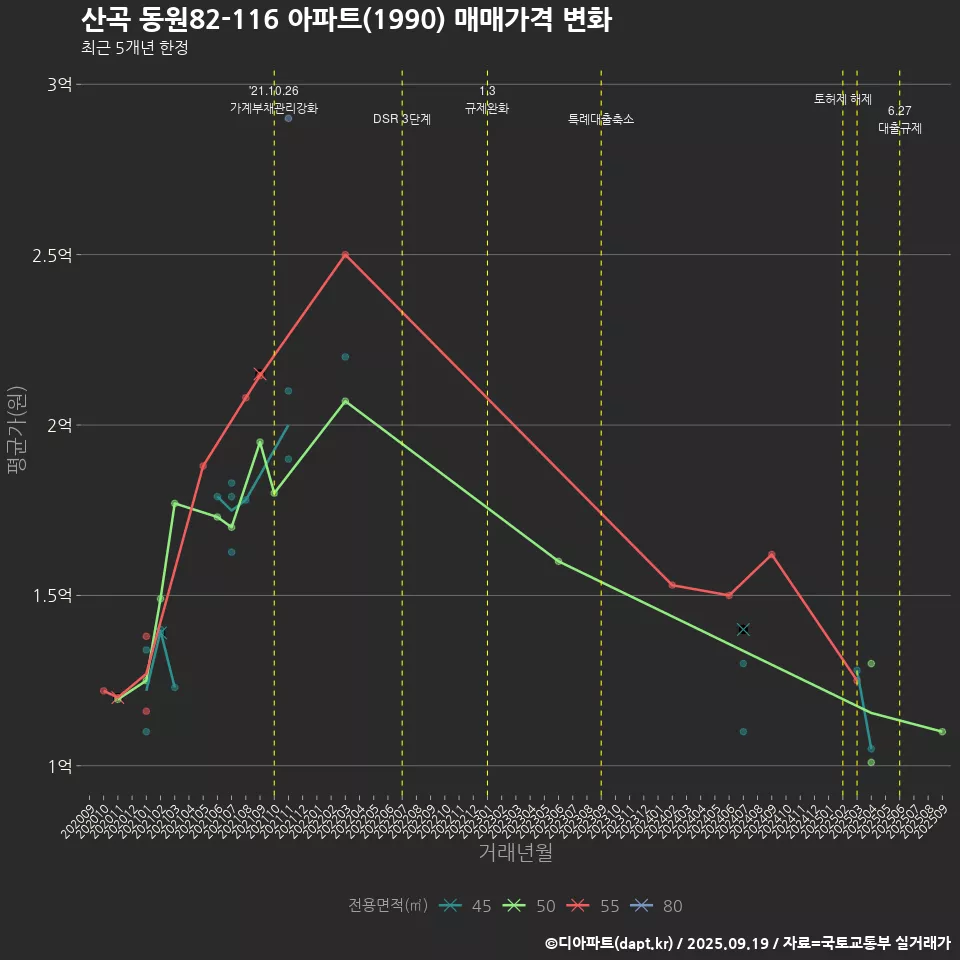 산곡 동원82-116 아파트(1990) 매매가격 변화