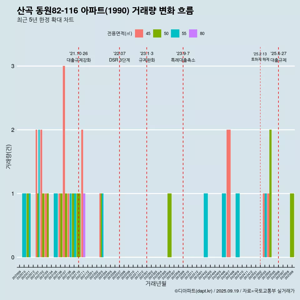 산곡 동원82-116 아파트(1990) 거래량 변화 흐름