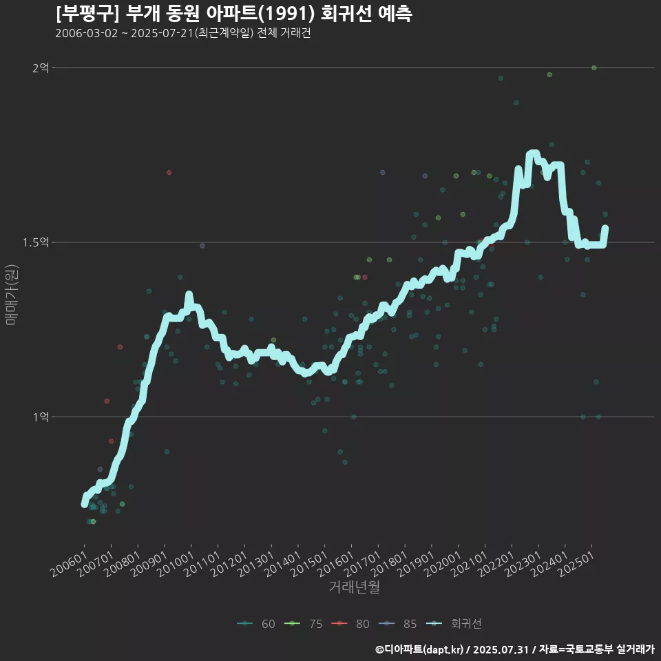 [부평구] 부개 동원 아파트(1991) 회귀선 예측