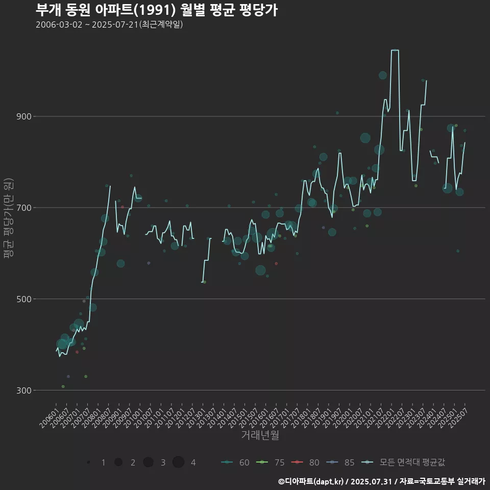 부개 동원 아파트(1991) 월별 평균 평당가