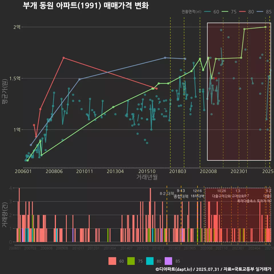 부개 동원 아파트(1991) 매매가격 변화