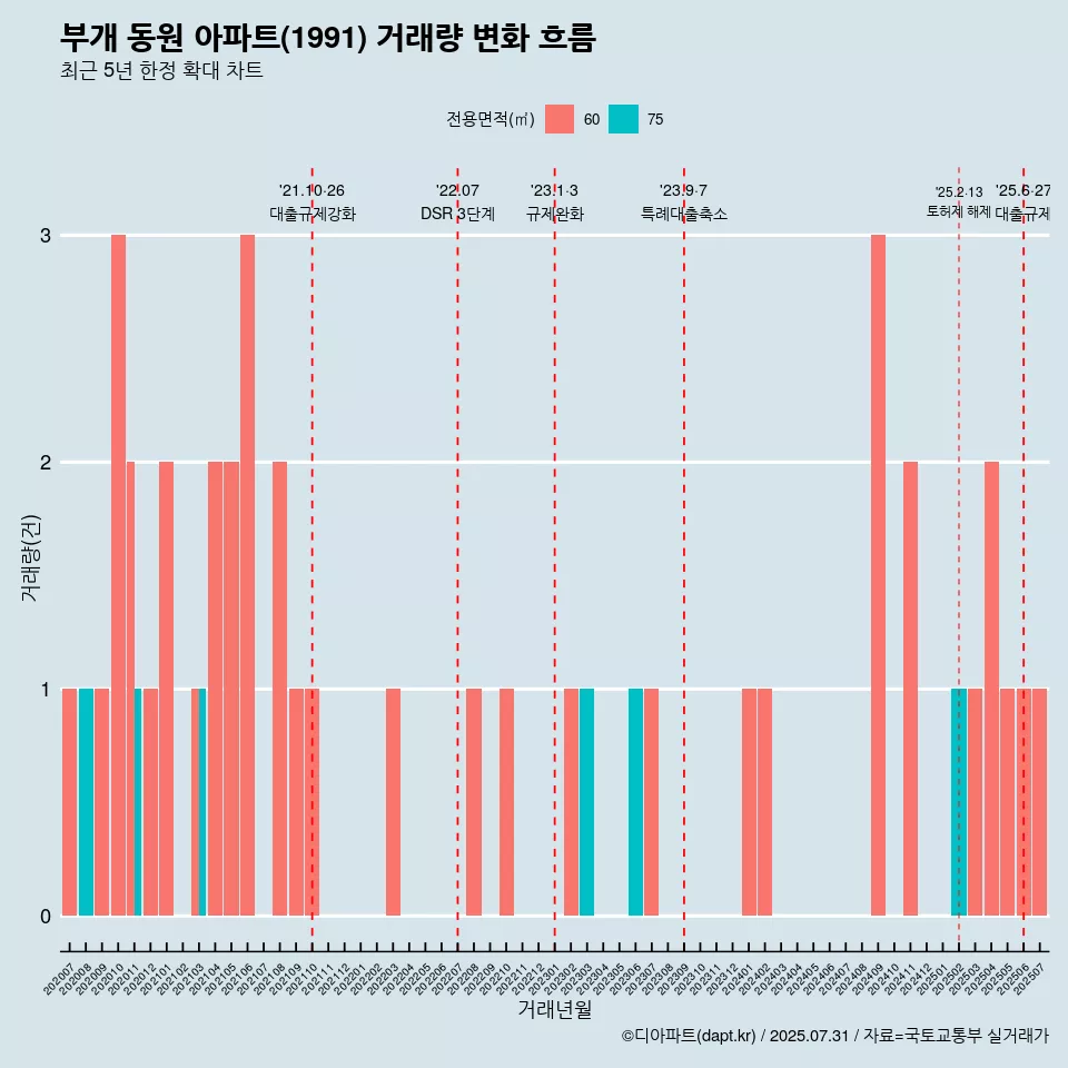 부개 동원 아파트(1991) 거래량 변화 흐름