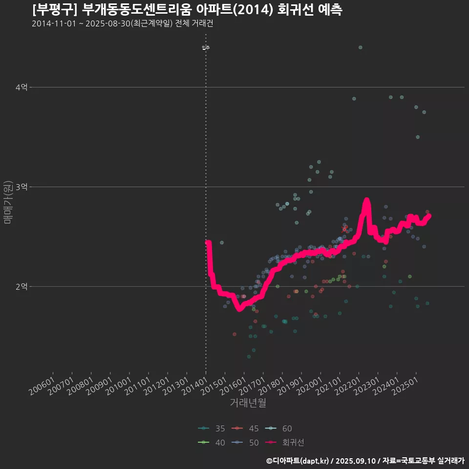 [부평구] 부개동동도센트리움 아파트(2014) 회귀선 예측