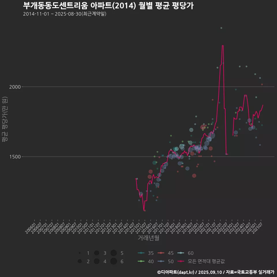 부개동동도센트리움 아파트(2014) 월별 평균 평당가