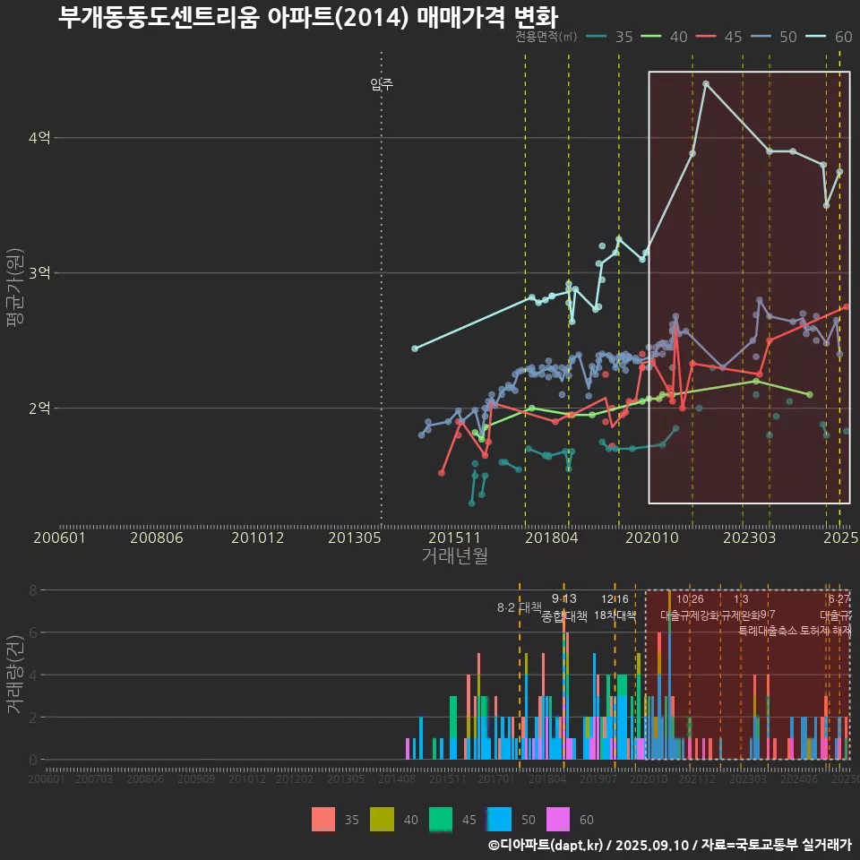 부개동동도센트리움 아파트(2014) 매매가격 변화