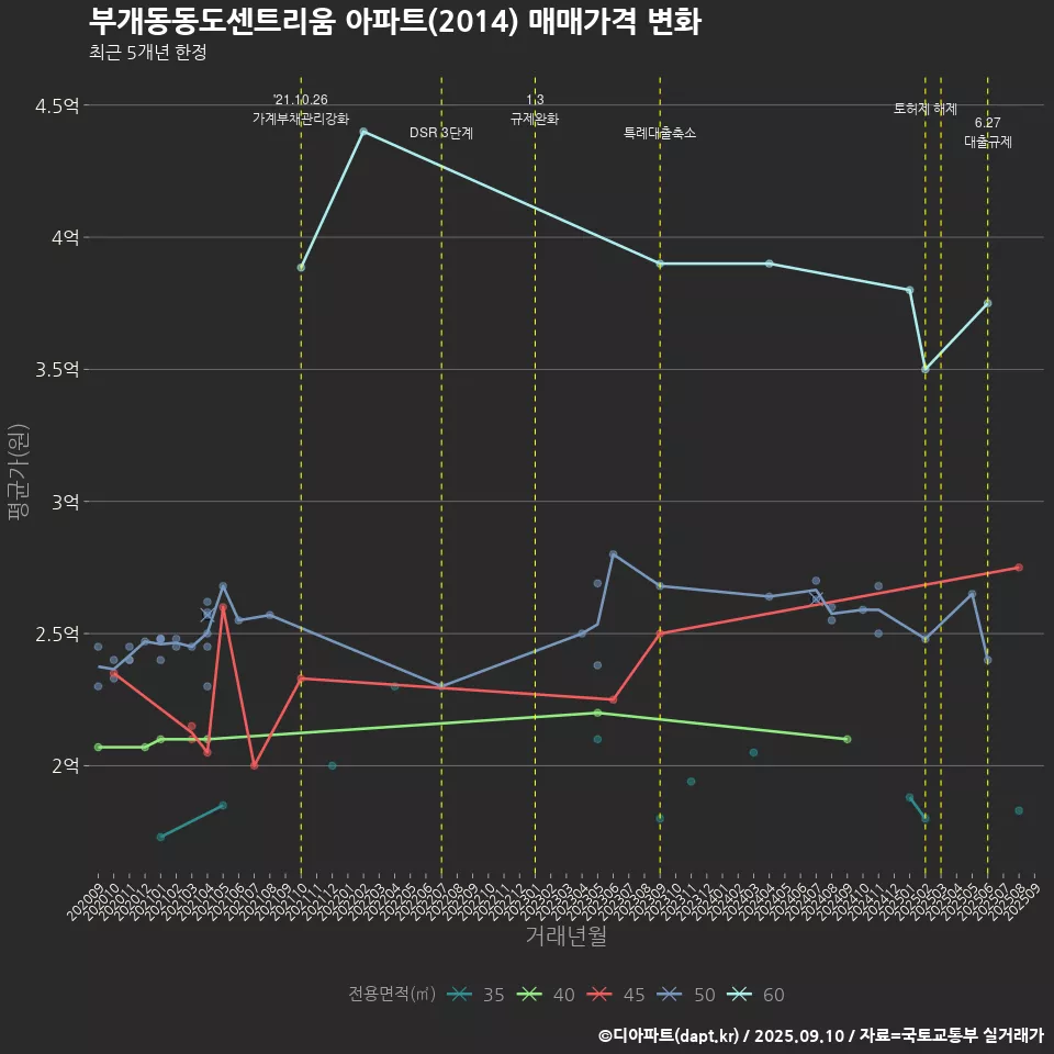 부개동동도센트리움 아파트(2014) 매매가격 변화