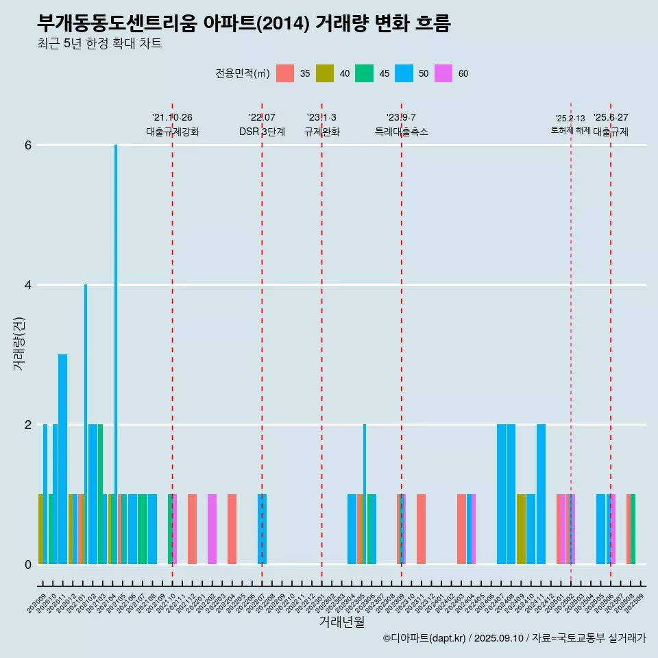 부개동동도센트리움 아파트(2014) 거래량 변화 흐름