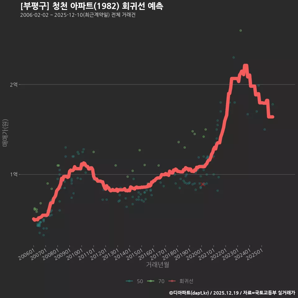 [부평구] 청천 아파트(1982) 회귀선 예측