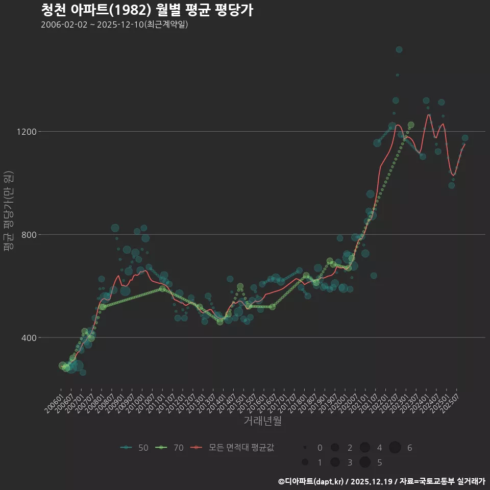 청천 아파트(1982) 월별 평균 평당가