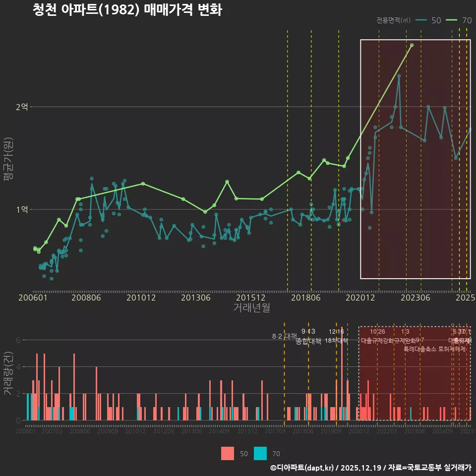 청천 아파트(1982) 매매가격 변화