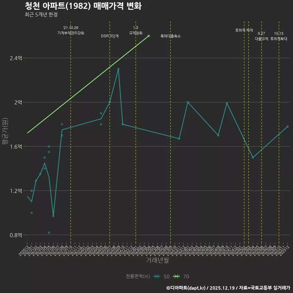 청천 아파트(1982) 매매가격 변화