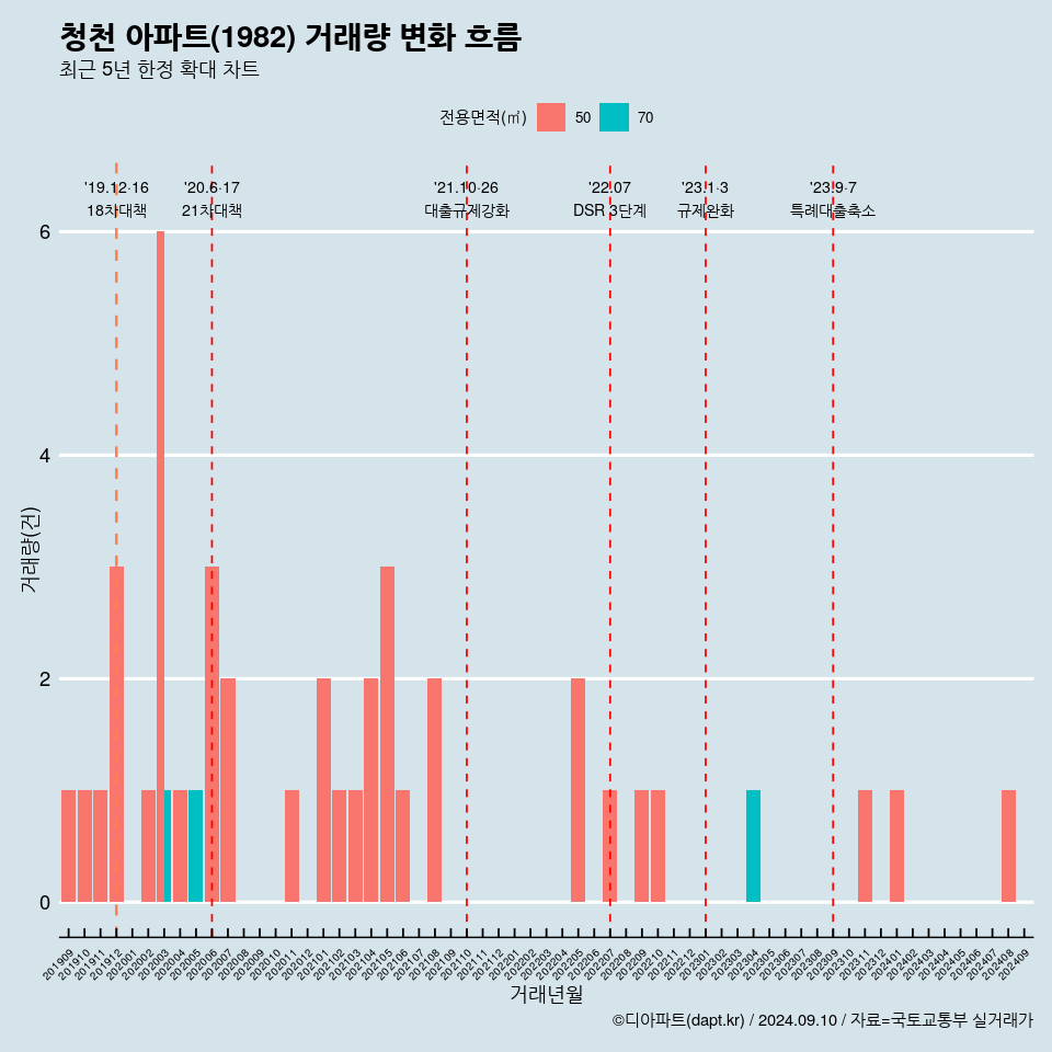 청천 아파트(1982) 거래량 변화 흐름