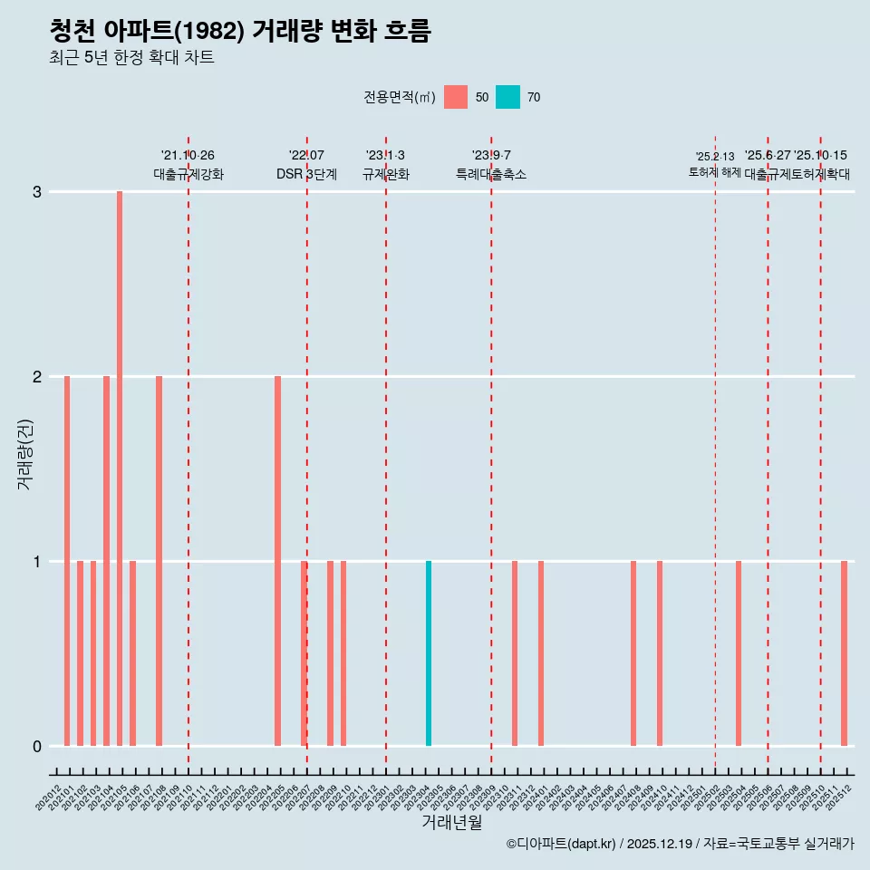 청천 아파트(1982) 거래량 변화 흐름