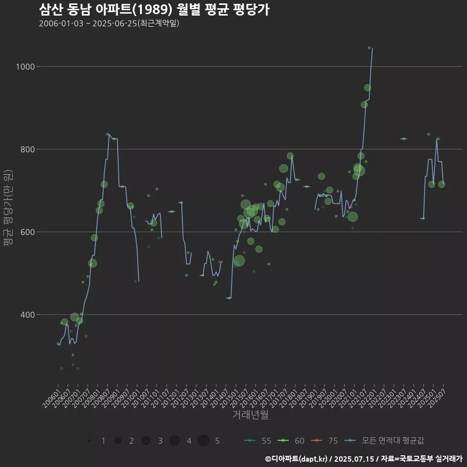 삼산 동남 아파트(1989) 월별 평균 평당가