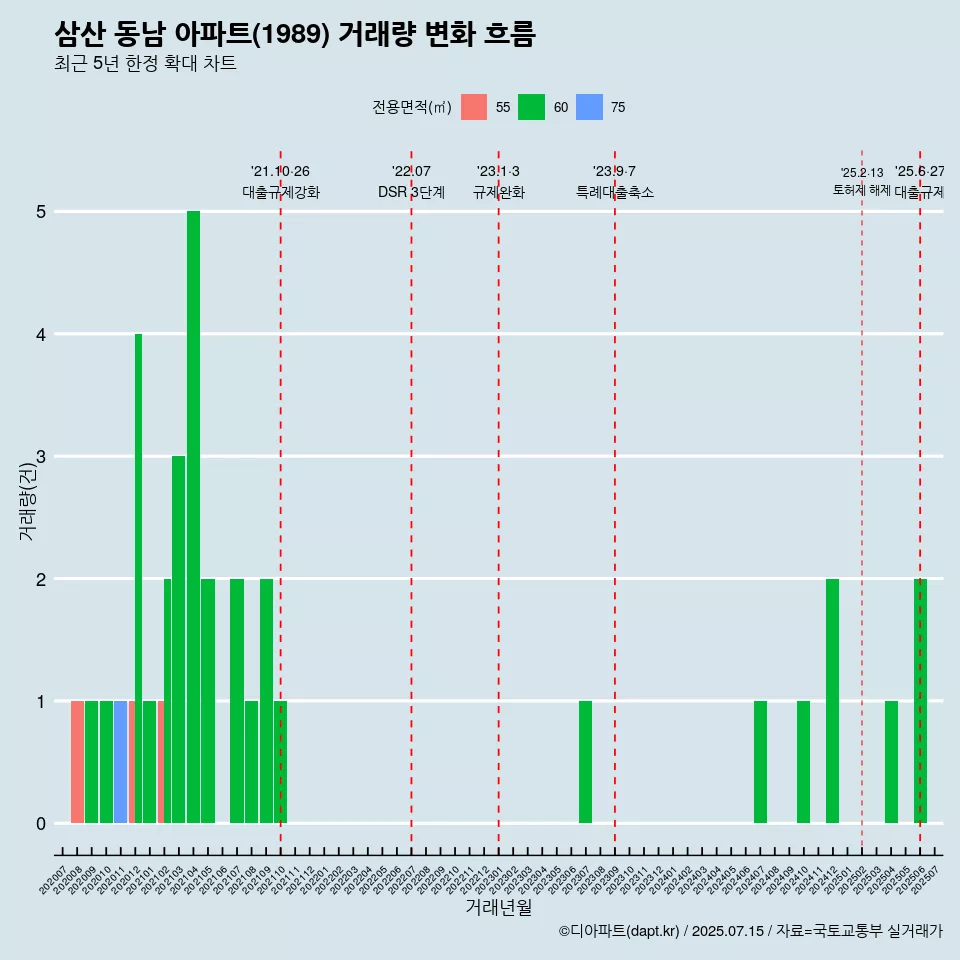 삼산 동남 아파트(1989) 거래량 변화 흐름