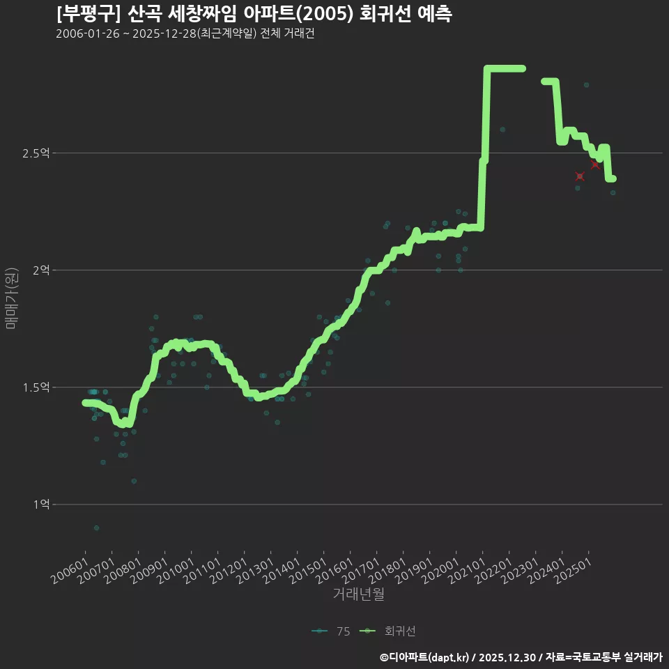 [부평구] 산곡 세창짜임 아파트(2005) 회귀선 예측