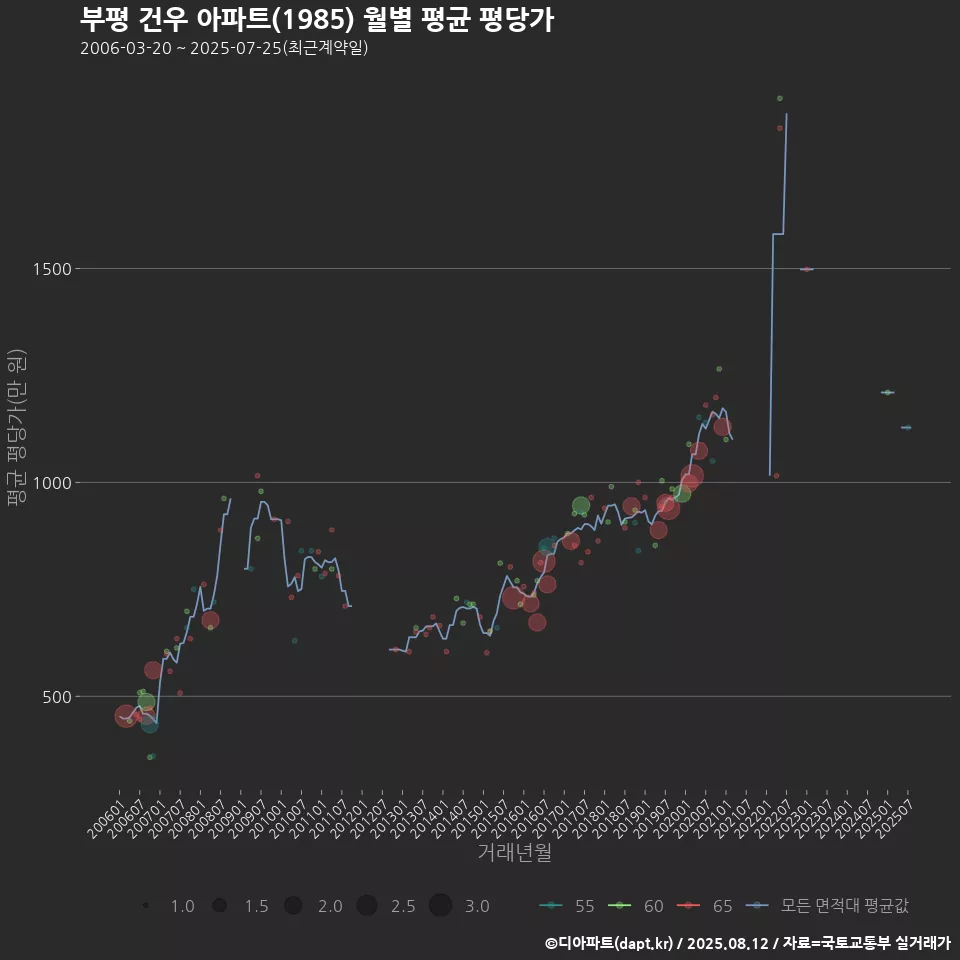 부평 건우 아파트(1985) 월별 평균 평당가